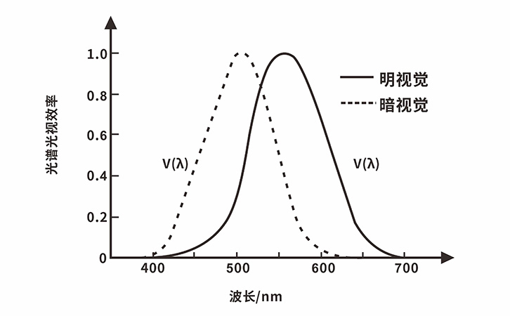 光譜視覺函數(shù)